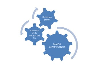 Detección
                precoz



 Aumento
    de la
eficacia del
    Tto.

                        MAYOR
                     SUPERVIVENCIA
 