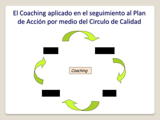 El Coaching aplicado en el seguimiento al Plan
  de Acción por medio del Circulo de Calidad



           Actuar                Planificar



                      Coaching




          Verificar                  Hacer
 