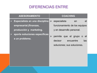 DIFERENCIAS ENTRE
ASESORAMIENTO

COACHING

 Especialista en una disciplina  especialista

en

el

empresarial.(finanzas,

funcionamiento de los equipos

producción y marketing.

y en desarrollo personal.

 aporta soluciones específicas
a un problema.

 permite que el grupo o el
decisor

encuentre

soluciones; sus soluciones.

las

 