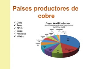  Chile
 Perú
 EEUU
 Suiza
 Australia
 México
 