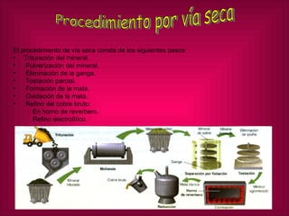 Procedimiento por vía seca El procedimiento de vía seca consta de los siguientes pasos: Trituración del mineral.  Pulverización del mineral.  Eliminación de la ganga.  Tostación parcial.  Formación de la mata.  Oxidación de la mata.  Refino del cobre bruto: En horno de reverbero.  Refino electrolítico.  