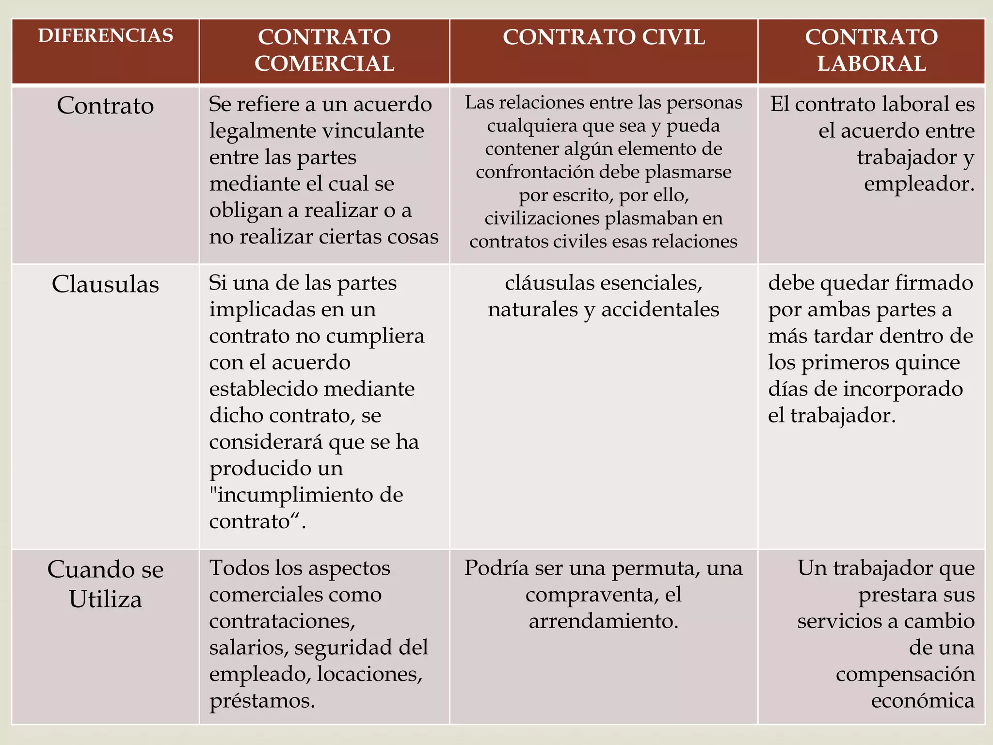 DIFERENCIAS       CONTRATO                    CONTRATO CIVIL                     CONTRATO
                  COMERCIAL                                                       LABORAL
 Contrato     Se refiere a un acuerdo     Las relaciones entre las personas   El contrato laboral es
              legalmente vinculante         cualquiera que sea y pueda             el acuerdo entre
              entre las partes              contener algún elemento de                 trabajador y
                                           confrontación debe plasmarse

                                          
              mediante el cual se                por escrito, por ello,
                                                                                        empleador.
              obligan a realizar o a        civilizaciones plasmaban en
              no realizar ciertas cosas   contratos civiles esas relaciones

 Clausulas    Si una de las partes           cláusulas esenciales,            debe quedar firmado
              implicadas en un              naturales y accidentales          por ambas partes a
              contrato no cumpliera                                           más tardar dentro de
              con el acuerdo                                                  los primeros quince
              establecido mediante                                            días de incorporado
              dicho contrato, se                                              el trabajador.
              considerará que se ha
              producido un
              "incumplimiento de
              contrato“.

Cuando se     Todos los aspectos          Podría ser una permuta, una           Un trabajador que
 Utiliza      comerciales como                  compraventa, el                        prestara sus
              contrataciones,                   arrendamiento.                  servicios a cambio
              salarios, seguridad del                                                       de una
              empleado, locaciones,                                                 compensación
              préstamos.                                                                económica
 