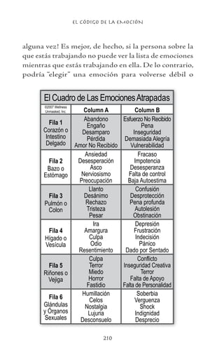 EL CÓDIGO DE LA EMOCIÓN
210
alguna vez! Es mejor, de hecho, si la persona sobre la
que estás trabajando no puede ver la lista de emociones
mientras que estás trabajando en ella. De lo contrario,
podría “elegir” una emoción para volverse débil o
El Cuadro de Las EmocionesAtrapadas
©2007 Wellness
Unmasked, Inc. Column A Column B
Fila 1
Corazón o
Intestino
Delgado
Abandono
Engaño
Desamparo
Pérdida
Amor No Recibido
Esfuerzo No Recibido
Pena
Inseguridad
Demasiada Alegría
Vulnerabilidad
Fila 2
Bazo o
Estómago
Ansiedad
Desesperación
Asco
Nerviosismo
Preocupación
Fracaso
Impotencia
Desesperanza
Falta de control
Baja Autoestima
Fila 3
Pulmón o
Colon
Llanto
Desánimo
Rechazo
Tristeza
Pesar
Confusión
Desprotección
Pena profunda
Autolesión
Obstinación
Fila 4
Hígado o
Vesícula
Ira
Amargura
Culpa
Odio
Resentimiento
Depresión
Frustración
Indecisión
Pánico
Dado por Sentado
Fila 5
Riñones o
Vejiga
Culpa
Terror
Miedo
Horror
Fastidio
Conflicto
Inseguridad Creativa
Terror
Falta de Apoyo
Falta de Personalidad
Fila 6
Glándulas
y Órganos
Sexuales
Humillación
Celos
Nostalgia
Lujuria
Desconsuelo
Soberbia
Verguenza
Shock
Indignidad
Desprecio
 