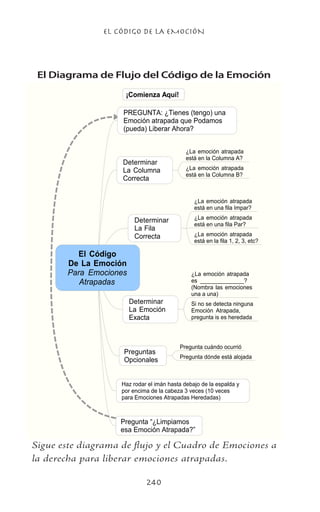 EL CÓDIGO DE LA EMOCIÓN
240
Sigue este diagrama de flujo y el Cuadro de Emociones a
la derecha para liberar emociones atrapadas.


 



 




















 



 
 




 






El Diagrama de Flujo del Código de la Emoción
 