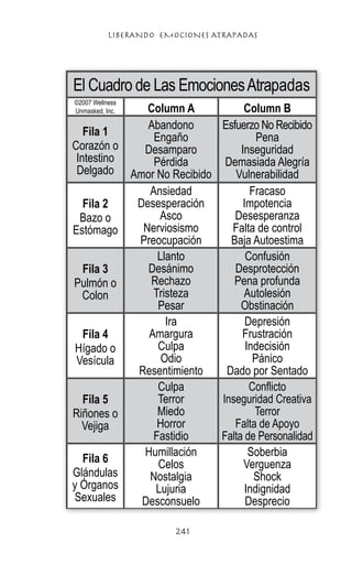 LIBERANDO EMOCIONES ATRAPADAS
241
El Cuadro de Las EmocionesAtrapadas
©2007 Wellness
Unmasked, Inc. Column A Column B
Fila 1
Corazón o
Intestino
Delgado
Abandono
Engaño
Desamparo
Pérdida
Amor No Recibido
Esfuerzo No Recibido
Pena
Inseguridad
Demasiada Alegría
Vulnerabilidad
Fila 2
Bazo o
Estómago
Ansiedad
Desesperación
Asco
Nerviosismo
Preocupación
Fracaso
Impotencia
Desesperanza
Falta de control
Baja Autoestima
Fila 3
Pulmón o
Colon
Llanto
Desánimo
Rechazo
Tristeza
Pesar
Confusión
Desprotección
Pena profunda
Autolesión
Obstinación
Fila 4
Hígado o
Vesícula
Ira
Amargura
Culpa
Odio
Resentimiento
Depresión
Frustración
Indecisión
Pánico
Dado por Sentado
Fila 5
Riñones o
Vejiga
Culpa
Terror
Miedo
Horror
Fastidio
Conflicto
Inseguridad Creativa
Terror
Falta de Apoyo
Falta de Personalidad
Fila 6
Glándulas
y Órganos
Sexuales
Humillación
Celos
Nostalgia
Lujuria
Desconsuelo
Soberbia
Verguenza
Shock
Indignidad
Desprecio
 
