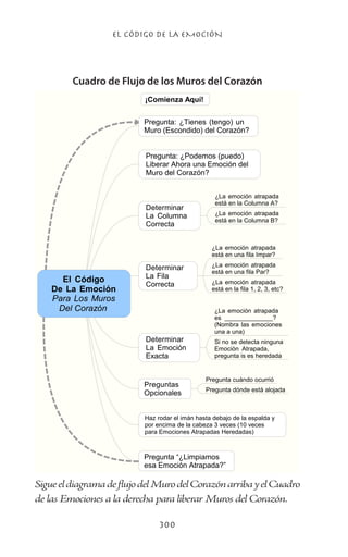 EL CÓDIGO DE LA EMOCIÓN
300
SigueeldiagramadeflujodelMurodelCorazónarribayelCuadro
de las Emociones a la derecha para liberar Muros del Corazón.
Cuadro de Flujo de los Muros del Corazón
 






 


 















 


 



 
 




 






 