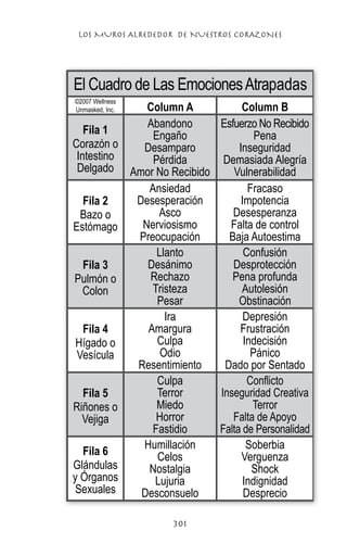 LOS MUROS ALREDEDOR DE NUESTROS CORAZONES
301
El Cuadro de Las EmocionesAtrapadas
©2007 Wellness
Unmasked, Inc. Column A Column B
Fila 1
Corazón o
Intestino
Delgado
Abandono
Engaño
Desamparo
Pérdida
Amor No Recibido
Esfuerzo No Recibido
Pena
Inseguridad
Demasiada Alegría
Vulnerabilidad
Fila 2
Bazo o
Estómago
Ansiedad
Desesperación
Asco
Nerviosismo
Preocupación
Fracaso
Impotencia
Desesperanza
Falta de control
Baja Autoestima
Fila 3
Pulmón o
Colon
Llanto
Desánimo
Rechazo
Tristeza
Pesar
Confusión
Desprotección
Pena profunda
Autolesión
Obstinación
Fila 4
Hígado o
Vesícula
Ira
Amargura
Culpa
Odio
Resentimiento
Depresión
Frustración
Indecisión
Pánico
Dado por Sentado
Fila 5
Riñones o
Vejiga
Culpa
Terror
Miedo
Horror
Fastidio
Conflicto
Inseguridad Creativa
Terror
Falta de Apoyo
Falta de Personalidad
Fila 6
Glándulas
y Órganos
Sexuales
Humillación
Celos
Nostalgia
Lujuria
Desconsuelo
Soberbia
Verguenza
Shock
Indignidad
Desprecio
 