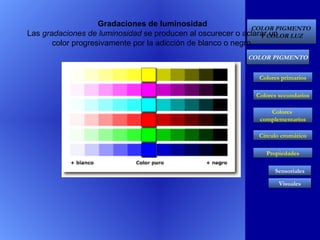 Gradaciones de luminosidad Las  gradaciones de luminosidad  se producen al oscurecer o aclarar un color progresivamente por la adicción de blanco o negro. 