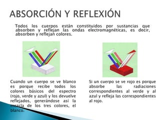 Todos los cuerpos están constituidos por sustancias que
  absorben y reflejan las ondas electromagnéticas, es decir,
  absorben y reflejan colores.




Cuando un cuerpo se ve blanco         Si un cuerpo se ve rojo es porque
es porque recibe todos los            absorbe         las      radiaciones
colores básicos del espectro          correspondientes al verde y al
(rojo, verde y azul) y los devuelve   azul y refleja las correspondientes
reflejados, generándose así la        al rojo.
mezcla de los tres colores, el
blanco.
 
