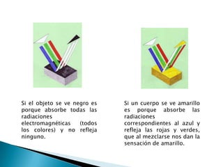 Si el objeto se ve negro es   Si un cuerpo se ve amarillo
porque absorbe todas las      es porque absorbe las
radiaciones                   radiaciones
electromagnéticas    (todos   correspondientes al azul y
los colores) y no refleja     refleja las rojas y verdes,
ninguno.                      que al mezclarse nos dan la
                              sensación de amarillo.
 