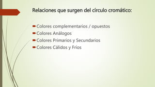 Relaciones que surgen del círculo cromático:
Colores complementarios / opuestos
Colores Análogos
Colores Primarios y Secundarios
Colores Cálidos y Fríos
 