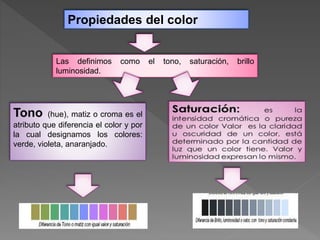 Propiedades del color
Tono (hue), matiz o croma es el
atributo que diferencia el color y por
la cual designamos los colores:
verde, violeta, anaranjado.
Las definimos como el tono, saturación, brillo
luminosidad.
 