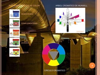 ARBOL CROMATICO DE MUNSELLESQUEMAS BASICOS DE COLORMONOCROMIACOMPLEMENTARIOANALOGODIVIDIDOTRIAXIALCIRCULO CROMATICO4