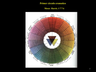 Moses   Harris. 1 7 7 6 Primer circulo cromatico 