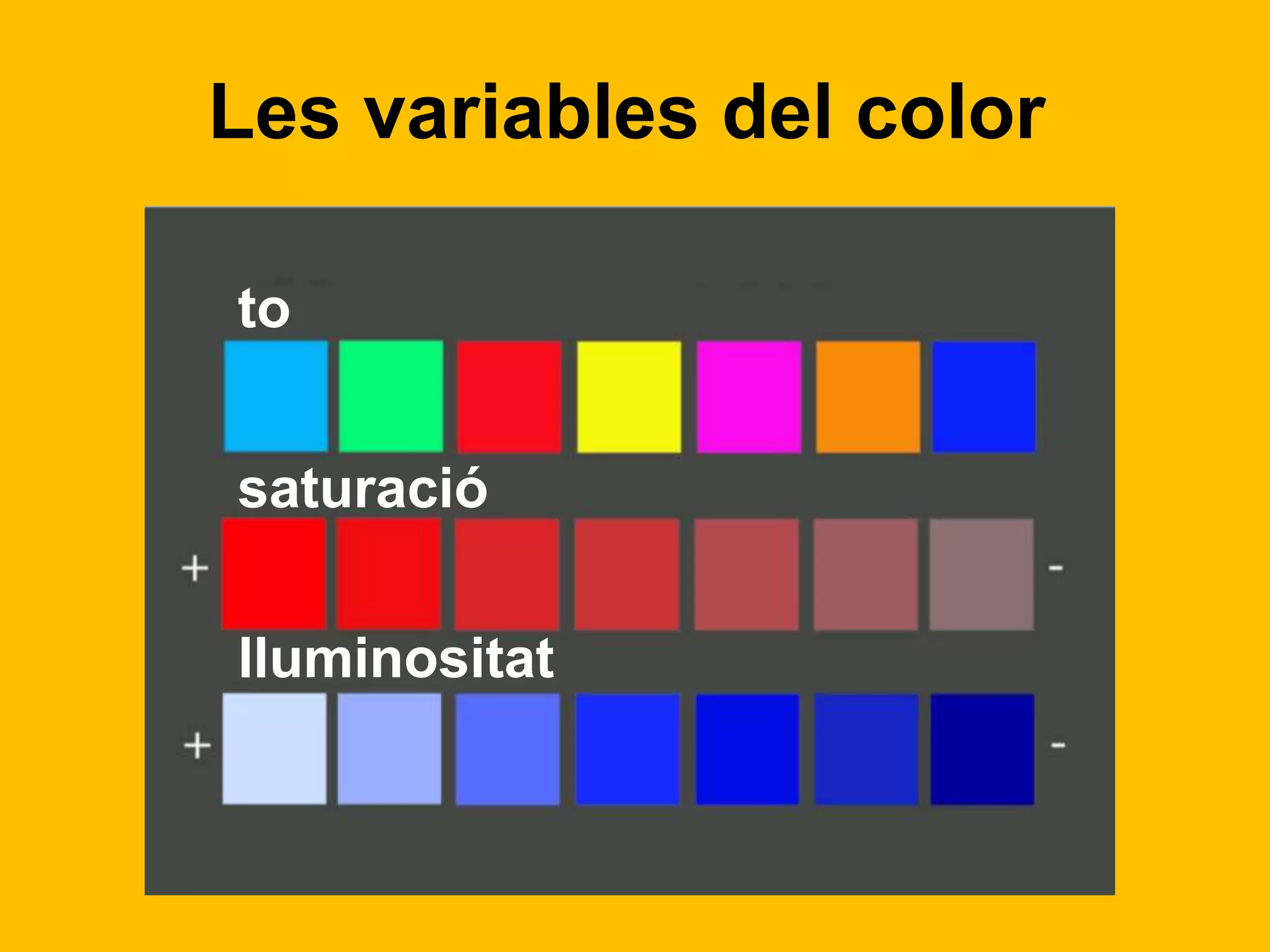 to
saturació
lluminositat
Les variables del color
 