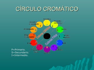 CÍRCULO CROMÁTICO




P=Primario.
S=Secundario.
I=Intermedio.
 