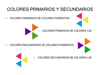 COLORES PRIMARIOS Y SECUNDARIOS COLORES PRIMARIOS DE COLORES PIGMENTOS COLORES PRIMARIOS DE COLORES LUZ COLORES SECUNDARIOS DE COLORES PIGMENTOS COLORES SECUNDARIOS DE COLORES LUZ 