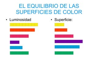 EL EQUILIBRIO DE LAS SUPERFICIES DE COLOR Luminosidad Superficie: 