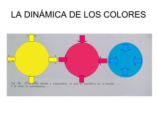 LA DINÁMICA DE LOS COLORES 