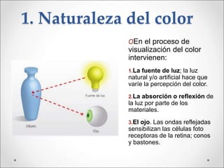 1. Naturaleza del color
OEn el proceso de
visualización del color
intervienen:
1.La fuente de luz; la luz
natural y/o artificial hace que
varíe la percepción del color.
2.La absorción o reflexión de
la luz por parte de los
materiales.
3.El ojo. Las ondas reflejadas
sensibilizan las células foto
receptoras de la retina; conos
y bastones.
 