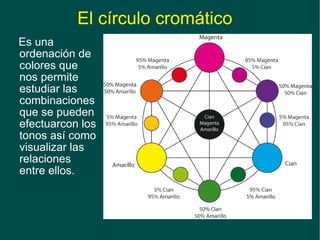 Es una ordenación de colores que nos permite estudiar las combinaciones que se pueden efectuarcon los tonos así como visualizar las relaciones entre ellos. El círculo cromático 