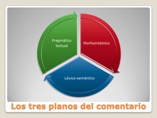 Los tres planos del comentario
Morfosintáctico
Léxico-semántico
Pragmático
textual
 