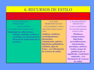 6. RECURSOS DE ESTILO C. PLANO LÉXICO-SEMÁNTICO (o de los significados) En este plano aparecen recursos como:  Metáforas, comparaciones, hipérboles, personificaciones, antonomasias, paradojas, antítesis, ironías, juegos de palabras por su significado, vocabulario empleado... (ver Diccionario de recursos de estilo). B. PLANO MORFOSINTÁCTICO (o de las palabras y frases) Aquí tienen cabida recursos como: Anáforas, catáforas, encabalgamientos, pleonasmos, redundancias, epítetos, hipérbatos, polisíndetos, asíndetos, tipos de frases... (ver Diccionario de recursos de estilo). PLANO FONÉTICO-FONOLÓGICO  (o de los sonidos) En este plano entran recursos como: Onomatopeyas, aliteraciones, eufonías, sinfonías vocálicas o cacofonías (ver Diccionario de Recursos de Estilo dado por el profesor). Clasificaremos los recursos de estilo que encontremos desde los tres planos del lenguaje: PLANO FONÉTICO-FONOLÓGICO (o de los sonidos), PLANO MORFOSINTÁCTICO (o de las palabras y frases) y PLANO LÉXICO-SEMÁNTICO (o de los significados de las palabras y las frases). 