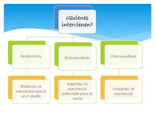 ¿Quienes
intervienen?
Productores
Elaboran la
mercancía que se
va a vender
Distribuidores
Reparten la
mercancía
elaborada para la
venta
Consumidores
Compran la
mercancía
 