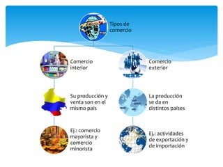 Tipos de
comercio
Comercio
interior
Su producción y
venta son en el
mismo país
Ej.: comercio
mayorista y
comercio
minorista
Comercio
exterior
La producción
se da en
distintos países
Ej.: actividades
de exportación y
de importación
 