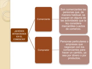 Comerciante

¿Quiénes

intervienen
en el
comercio?

Comprador

Son comerciantes las
personas que, de
manera habitual, se
ocupan en alguna de
las actividades que la
ley considera
mercantiles («actos
de comercio.

Personas particulares o
empresas que
negocian con los
comerciantes para
hacer un cambio, ya
sea por dinero o por
productos.

 