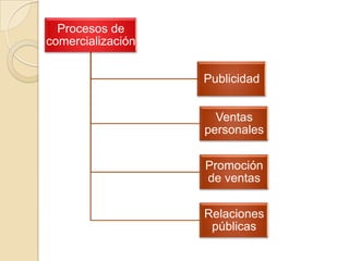 Procesos de
comercialización
Publicidad
Ventas
personales

Promoción
de ventas
Relaciones
públicas

 