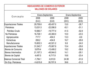 Oportunidades y PerspectivasMéxico se ha insertado indiscutiblemente en la economía mundial, la importancia del comercio internacional en el PIB mexicano es del 30%; aunque la composición de nuestras exportaciones se modificó, la dependencia de ingresos por exportación de hidrocarburos sigue siendo vital para las finanzas públicas.