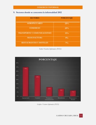 GADINO CRUZADO, ERICK 11 
COMERCIO INFORMAL 
9. Sectores donde se concentra la informalidad 2012 
Gráfico 1 Sectores Informales (INEI) 
35% 
25% 
11% 
9% 
7% 
0% 
5% 
10% 
15% 
20% 
25% 
30% 
35% 
40% 
Agropecuario 
Comerio 
Transporte ycomunicaciones 
Manufactura 
Restaurante yHotelesPORCENTAJESECTORES PORCENTAJE AGROPECUARIO 35% COMERCIO 25% TRANSPORTE Y COMUNICACIONES 11% MANUFACTURA 9% RESTAURANTES Y HOTELES 7% 
Tabla 1Secotres Informales (INEI)  