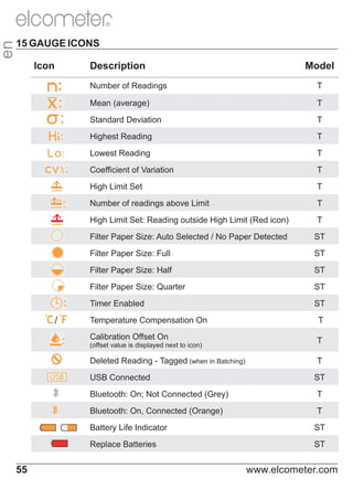 en

R

15 GAUGE ICONS
Icon

Model

Description
Number of Readings
Mean (average)

T

Standard Deviation

T

Highest Reading

T

Lowest Reading

T

Coefficient of Variation

T

High Limit Set

T

Number of readings above Limit

T

High Limit Set: Reading outside High Limit (Red icon)

T

Filter Paper Size: Auto Selected / No Paper Detected

ST

Filter Paper Size: Full

ST

Filter Paper Size: Half

ST

Filter Paper Size: Quarter

ST

Timer Enabled

/

T

ST

Temperature Compensation On

T

Calibration Offset On

T

(offset value is displayed next to icon)

Deleted Reading - Tagged (when in Batching)
USB Connected

T
ST

Bluetooth: On; Not Connected (Grey)

T

Bluetooth: On, Connected (Orange)

T

Battery Life Indicator
Replace Batteries

55

ST
ST

www.elcometer.com

 