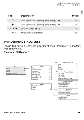 en

R

Icon

Description

Model

User Selectable Feature (Radio Button): Off
User Selectable Feature (Radio Button): On

ST

Beep Volume Setting

---

ST

ST

Measurement over range

ST

16 GAUGE MENU STRUCTURES
Please find below a simplified diagram of each Elcometer 130 model’s
menu structures.
Elcometer 130 Model S

Filter Paper Size
Menu
Setup
About
Reset
Emergency Light

Setup
Timer
Filter Paper Size
Language
Time and Date
Beep Volume
Screen Settings
Gauge Auto Off
Calibration

About
Gauge Information
Contact
Legal

○

○

Auto
Full
Half
Quarter

○
○
○
○

Time and Date
Set Time
Set Date
Set Format
Display Time and Date

○

Screen Settings
Screen Brightness
Screen Timeout
Opening Screen

○

Calibration
Calibration Verification
Factory Calibration
Legal
Legal Notices
Regulatory

www.elcometer.com

56

 