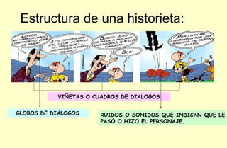 Estructura de una historieta: VIÑETAS O CUADROS DE DIALOGOS GLOBOS DE DIÁLOGOS . RUIDOS O SONIDOS QUE INDICAN QUE LE PASÓ O HIZO EL PERSONAJE . 