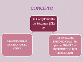 CONCEPTO
El Complemento
de Régimen (CR)
es
Un complemento
EXIGIDO POR EL
VERBO.
Un SINTAGMA
PREPOSICIONAL (SP)
porque SIEMPRE va
INTRODUCIDO POR
PREPOSICIÓN.
 