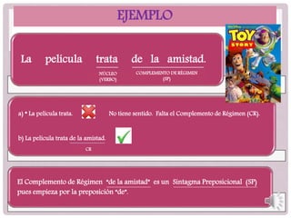 EJEMPLO
La película trata de la amistad.
a) * La película trata. No tiene sentido. Falta el Complemento de Régimen (CR).
b) La película trata de la amistad.
El Complemento de Régimen “de la amistad” es un Sintagma Preposicional (SP)
pues empieza por la preposición “de”.
NÚCLEO
(VERBO)
COMPLEMENTO DE RÉGIMEN
(SP)
CR
 