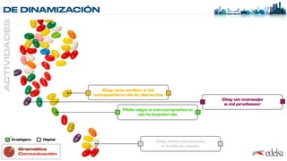 DE DINAMIZACIÓN
ACTIVIDADES
Gramática
 
Comunicación
Doy una orden a mi
 
compañero de la derecha
Doy un consejo
 
a mi profesor
Pido algo a mi compañero
 
de la izquierda
Doy instrucciones
 
a toda la clase
Analógico Digital
 
