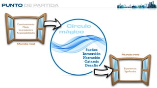 PUNTO DE PARTIDA
Sueños


Inmersión


Narración


Catarsis


Desafío
Cuestionamiento
Miedo
Incertidumbre
Responsabilidades
Experiencias
Signi
fi
cados
Mundo real
Mundo real
Círculo
mágico
 