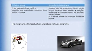 Actitud de compra Comportamiento de compra
Es una predisposición aprendida a
responder ante un producto o marca en forma
positiva o negativa
Conducta que los consumidores tienen cuando
buscan, compran, usan, evalúan y desechan
productos y servicios que esperan que satisfagan
sus necesidades.
Es el acto de comprar. Es tomar una decisión de
compra.
* No siempre una actitud positiva hacia un producto me lleva a comprarlo*.
 
