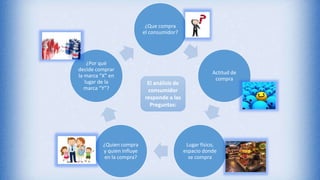 ¿Que compra
el consumidor?
Actitud de
compra
Lugar físico,
espacio donde
se compra
¿Quien compra
y quien influye
en la compra?
¿Por qué
decide comprar
la marca “X” en
lugar de la
marca “Y”?
El análisis de
consumidor
responde a las
Preguntas:
 