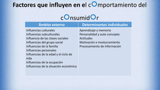 Factores que influyen en el comportamiento del
consumidor
Ámbito externo Determinantes individuales
Influencias culturales
Influencias subculturales
Influencia de las clases sociales
Influencias del grupo social
Influencias de la familia
Influencias personales
Influencias de la edad y el ciclo de
vida
Influencias de la ocupación
Influencias de la situación económica
Aprendizaje y memoria
Personalidad y auto concepto
Actitudes
Motivación e involucramiento
Procesamiento de información
 