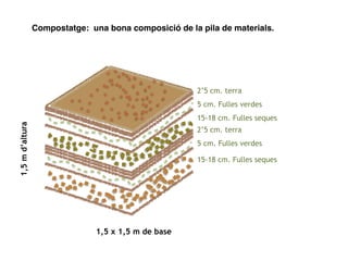 Compostatge: una bona composició de la pila de materials.
15-18 cm. Fulles seques
15-18 cm. Fulles seques
5 cm. Fulles ver...