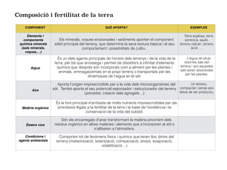 Composició i fertilitat de la terra
COMPONENT QUÈ APORTA? EXEMPLES
Elements i
components
químics minerals
(sals minerals,
roques,…)
Els minerals, roques erosionades i sediments aporten el component
sòlid principal del terreny, que determina la seva textura bàsica i el seu
comportament i possibilitats de cultiu..
Terra argilosa, terra
sorrenca, sauló,
terreny calcari, terreny
àcid, …
Aigua
És un dels agents principals de l’erosió dels terrenys i de la vida de la
terra, per bé que arrossega i permet de disoldre’s a infinitat d’elements
químics que després són incorporats com a aliment per les plantes i
animals, emmagatzemats en el propi terreny o transportats per les
dinàmiques de l’aigua en el sòl.
L’aigua de pluja
disol les sals del
terreny i així aquestes
sals seran absorbides
per les plantes.
Aire
Aporta l’oxígen imprescindible per a la vida dels microorganismes del
sòl. També aporta el seu potencial esponjador i estructurador del terreny
(porositat, creació dels agregats…)
Un terreny
compactat i sense aire
deixa de ser productiu.
Matèria orgànica
És la font principal d’arribada de molts nutrients imprescindibles per als
processos lligats a la fertilitat de la terra i la base de l’existència i la
conservació de la vida del subsòl.
Éssers vius
Són els encarregats d’anar transformant la matèria provinent dels
residus orgànics en altres matèries i elements que s’incorporen al sòl o
s’alliberen a l’atmosfera.
Condicions i
agents ambientals
Comporten tot de fenòmens físics i quimics que tenen lloc dintre del
terreny (meteorització, solarització, compactació, erosió, evaporació,
volatilització…)
 