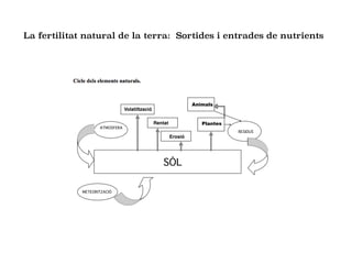 METEORITZACIÓ
Volatiltzació
Rentat
Erosió
ATMOSFERA
RESIDUS
Plantes
Animals
SÒL
La fertilitat natural de la terra: Sortides i entrades de nutrients
 