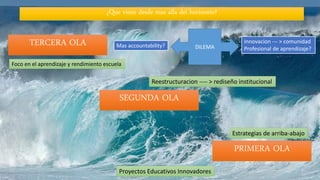 PRIMERA OLA
SEGUNDA OLA
TERCERA OLA
¿Que viene desde mas alla del horizonte?
Estrategias de arriba-abajo
Reestructuracion ---- > rediseño institucional
Foco en el aprendizaje y rendimiento escuela
DILEMAMas accountability?
Innovacion --- > comunidad
Profesional de aprendizaje?
Proyectos Educativos Innovadores
 