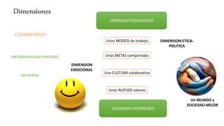 Dimensiones
VOCACION
PROFESIONALIDAD DOCENTE
COMPROMISO
DIMENSION
EMOCIONAL
Unos MODOS de trabajo
Unas METAS compartidas
Una CULTURA colaborativa
Unos NUEVOS valores
Un MUNDO y
SOCIEDAD MEJOR
LIDERAZGO PEDAGOGICO
LIDERAZGO DISTRIBUIDO
DIMENSION ETICA-
POLITICA
 