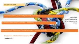 EL NUEVO MODELO ORGANIZATIVO
(enREDados)
Colaboracion Interna (Comunidad professional de aprendizaje)
Colaboracion entre escuelas (Partnership y Networking)
Liderazgo orientada al aprendizaje (liderazgo pedagogico + liderazgo distribuido)
Es la escuela la que aprende
Optimizar el
protencial formative
de las situaciones de
trabajo
 