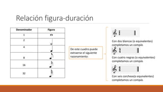 Relación figura-duración
De este cuadro puede
extraerse el siguiente
razonamiento:
Con dos blancas (o equivalentes)
completamos un compás
Con cuatro negras (o equivalentes)
completamos un compás
Con seis corcheas(o equivalentes)
completamos un compás